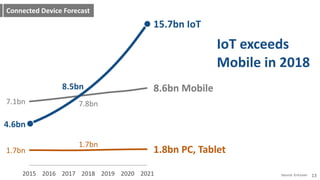2015 2016 2017 2018 2019 2020 2021
	
  Connected	
  Device	
  Forecast
1.8bn	
  PC,	
  Tablet
8.6bn	
  Mobile
15.7bn	
  IoT
4.6bn
7.1bn
1.7bn
Source: Ericsson
8.5bn
7.8bn
1.7bn
IoT	
  exceeds	
  	
  
Mobile	
  in	
  2018
13
 