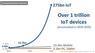  Connected	
  Device	
  Forecast
2.1bn	
  PC,	
  Tablet
13.5bn	
  Mobile
275bn	
  IoT
4.6bn
7.1bn
1.7bn
14
Over	
  1	
  trillion	
  	
  
IoT	
  devices	
  
	
  (accumulated	
  in	
  2016-­‐2035)
2015 2025 2035
15.7bn
Note: Created by SoftBank Group Corp. Based on data by Ericsson
 
