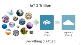 IoT	
  1	
  Trillion
Big-­‐Data	
  
(Cloud)
Data	
  
(Chip)
16
Everything	
  digi8zed
 