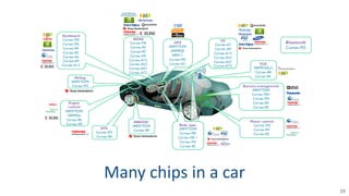 19
Many	
  chips	
  in	
  a	
  car
Airbag
ARM7TDMI
Cortex-M3
Engine
control
ARM7TDMI
ARM966
Cortex-R5
Cortex-A9
ABS/ESC
ARM7TDMI
Cortex-R4
Motor control
Cortex-M3
Cortex-R4
Cortex-R5
Battery management
ARM7TDMI
Cortex-M0+
Cortex-M3
Cortex-R4
Cortex-R5
Dashboard
Cortex-M0
Cortex-M4
Cortex-R4
Cortex-R5
Cortex-A5
Cortex-A9
Cortex-A15
ADAS
Cortex-M4
Cortex-R5
Cortex-R7
Cortex-A9
Cortex-A15
Cortex-A53
Cortex-A57
Cortex-A72
Bluetooth
Cortex-M3
EPS
Cortex-M3
Cortex-R4
IVI
Cortex-A7
Cortex-A9
Cortex-A15
Cortex-A53
Cortex-A57
Cortex-A72
GPS
ARM7TDMI
ARM9EJS
ARM11
Cortex-M0
Cortex-A7
Body apps
ARM7TDMI
Cortex-M0
Cortex-M0 +
Cortex-M3
Cortex-R5
V2X
ARM926EJ-S
Cortex-A8
Cortex-R4
 