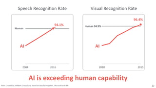 22Note: Created by SoftBank Group Corp. based on data by ImageNet , Microsoft and IBM.
AI	
  is	
  exceeding	
  human	
  capability
Speech	
  Recogni8on	
  Rate
2004 2016
Human
AI
94.1%
Visual	
  Recogni8on	
  Rate
2010 2015
Human	
  94.9%
AI
96.4%
 