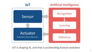 IoT
Actuator
9
Sensor
ArAﬁcial	
  Intelligence
Recogni8on
Learning
Inference
IoT	
  is	
  shaping	
  AI,	
  and	
  that	
  is	
  accelera8ng	
  human	
  evolu8on
Automo8ve,	
  Drone,	
  Robot,	
  etc…	
  
 
