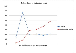 0
200
400
600
800
1000
1200
1400
1600
De Outubro de 2010 a Março de 2011
Trafego Direto vs Motores de Busca
Diretas
Motores de Busca
 