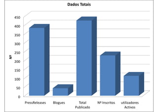 0
50
100
150
200
250
300
350
400
450
PressReleases Blogues Total
Publicado
Nº Inscritos utilizadores
Activos
Nº
Dados Totais
 