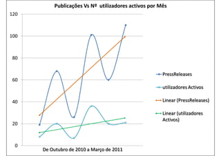0
20
40
60
80
100
120
De Outubro de 2010 a Março de 2011
Publicações Vs Nº utilizadores activos por Mês
PressReleases
utilizadores Activos
Linear (PressReleases)
Linear (utilizadores
Activos)
 