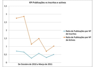0
0,5
1
1,5
2
2,5
3
3,5
De Outubro de 2010 a Março de 2011
KPI Publicações vs Inscritos e activos
Ratio de Publicações por Nº
de Inscritos
Ratio de Publicações por Nº
de Activos
 