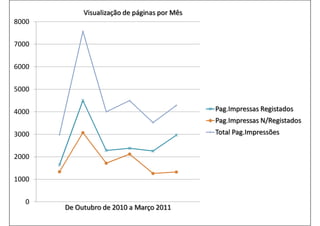 0
1000
2000
3000
4000
5000
6000
7000
8000
De Outubro de 2010 a Março 2011
Visualização de páginas por Mês
Pag.Impressas Registados
Pag.Impressas N/Registados
Total Pag.Impressões
 