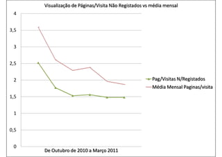 0
0,5
1
1,5
2
2,5
3
3,5
4
De Outubro de 2010 a Março 2011
Visualização de Páginas/Visita Não Registados vs média mensal
Pag/Visitas N/Registados
Média Mensal Paginas/visita
 