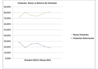 0,00%
10,00%
20,00%
30,00%
40,00%
50,00%
60,00%
70,00%
80,00%
90,00%
Outubro 2010 a Março 2011
Visitantes Novos vs Retorno de Visitantes
Novos Visitantes
Visitantes Retornaram
 