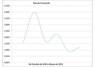 0,00%
0,50%
1,00%
1,50%
2,00%
2,50%
3,00%
3,50%
4,00%
4,50%
De Outubro de 2010 a Março de 2011
Taxa de Conversão
 