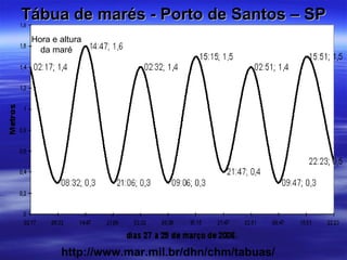 Tábua de marés - Porto de Santos – SP
 Hora e altura
   da maré




        http://www.mar.mil.br/dhn/chm/tabuas/
 