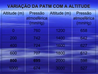 VARIAÇÃO DA PATM COM A ALTITUDE
Altitude (m)     Pressão Altitude (m) Pressão
               atmosférica           atmosférica
                 (mmHg)                (mmHg)
     0            760        1200        658
    200           742        1400        642
    400           724        1600        627
    600           707        1800        612
    800           695        2000        598
   1000           674        3000        527
 