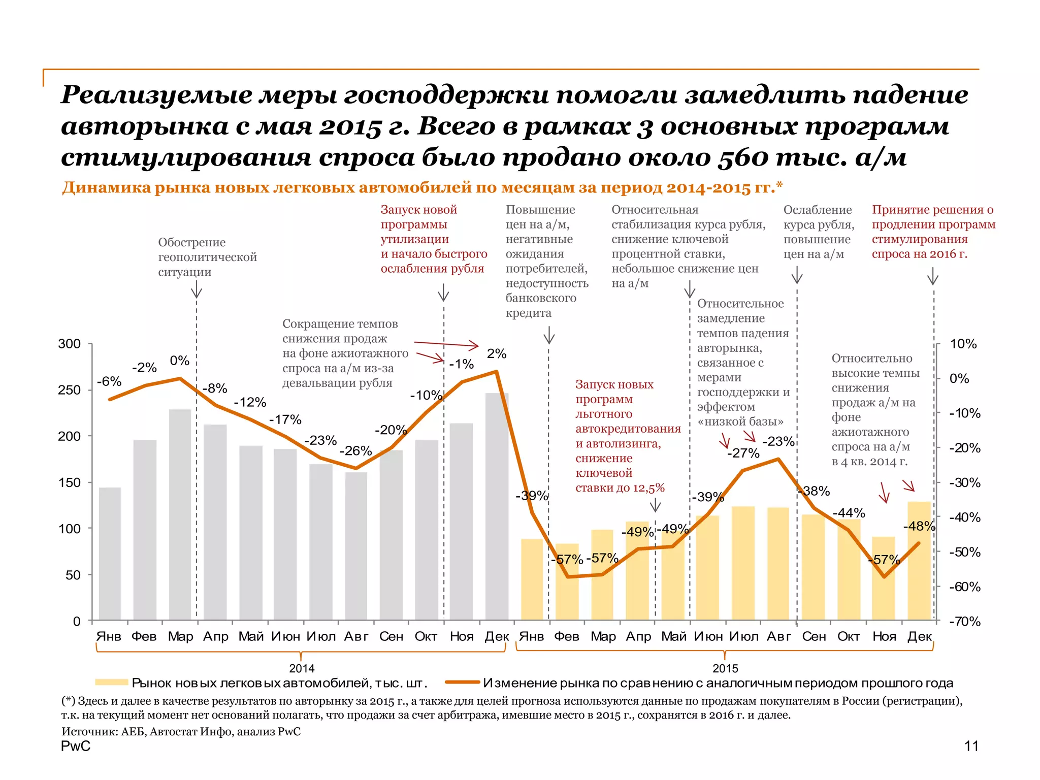 PwC
Реализуемые меры господдержки помогли замедлить падение
авторынка с мая 2015 г. Всего в рамках 3 основных программ
стимулирования спроса было продано около 560 тыс. а/м
11
-6%
-2%
0%
-8%
-12%
-17%
-23%
-26%
-20%
-10%
-1%
2%
-39%
-57% -57%
-49% -49%
-39%
-27%
-23%
-38%
-44%
-57%
-48%
-70%
-60%
-50%
-40%
-30%
-20%
-10%
0%
10%
0
50
100
150
200
250
300
Янв Фев Мар Апр Май Июн Июл Авг Сен Окт Ноя Дек Янв Фев Мар Апр Май Июн Июл Авг Сен Окт Ноя Дек
Рынок новых легковыхавтомобилей, тыс. шт. Изменение рынка по сравнению с аналогичнымпериодом прошлого года
Обострение
геополитической
ситуации
Запуск новой
программы
утилизации
и начало быстрого
ослабления рубля
Повышение
цен на а/м,
негативные
ожидания
потребителей,
недоступность
банковского
кредита
Относительная
стабилизация курса рубля,
снижение ключевой
процентной ставки,
небольшое снижение цен
на а/м
Относительное
замедление
темпов падения
авторынка,
связанное с
мерами
господдержки и
эффектом
«низкой базы»
Запуск новых
программ
льготного
автокредитования
и автолизинга,
снижение
ключевой
ставки до 12,5%
Ослабление
курса рубля,
повышение
цен на а/м
Динамика рынка новых легковых автомобилей по месяцам за период 2014-2015 гг.*
(*) Здесь и далее в качестве результатов по авторынку за 2015 г., а также для целей прогноза используются данные по продажам покупателям в России (регистрации),
т.к. на текущий момент нет оснований полагать, что продажи за счет арбитража, имевшие место в 2015 г., сохранятся в 2016 г. и далее.
Источник: АЕБ, Автостат Инфо, анализ PwC
2014 2015
Принятие решения о
продлении программ
стимулирования
спроса на 2016 г.
Сокращение темпов
снижения продаж
на фоне ажиотажного
спроса на а/м из-за
девальвации рубля
Относительно
высокие темпы
снижения
продаж а/м на
фоне
ажиотажного
спроса на а/м
в 4 кв. 2014 г.
 