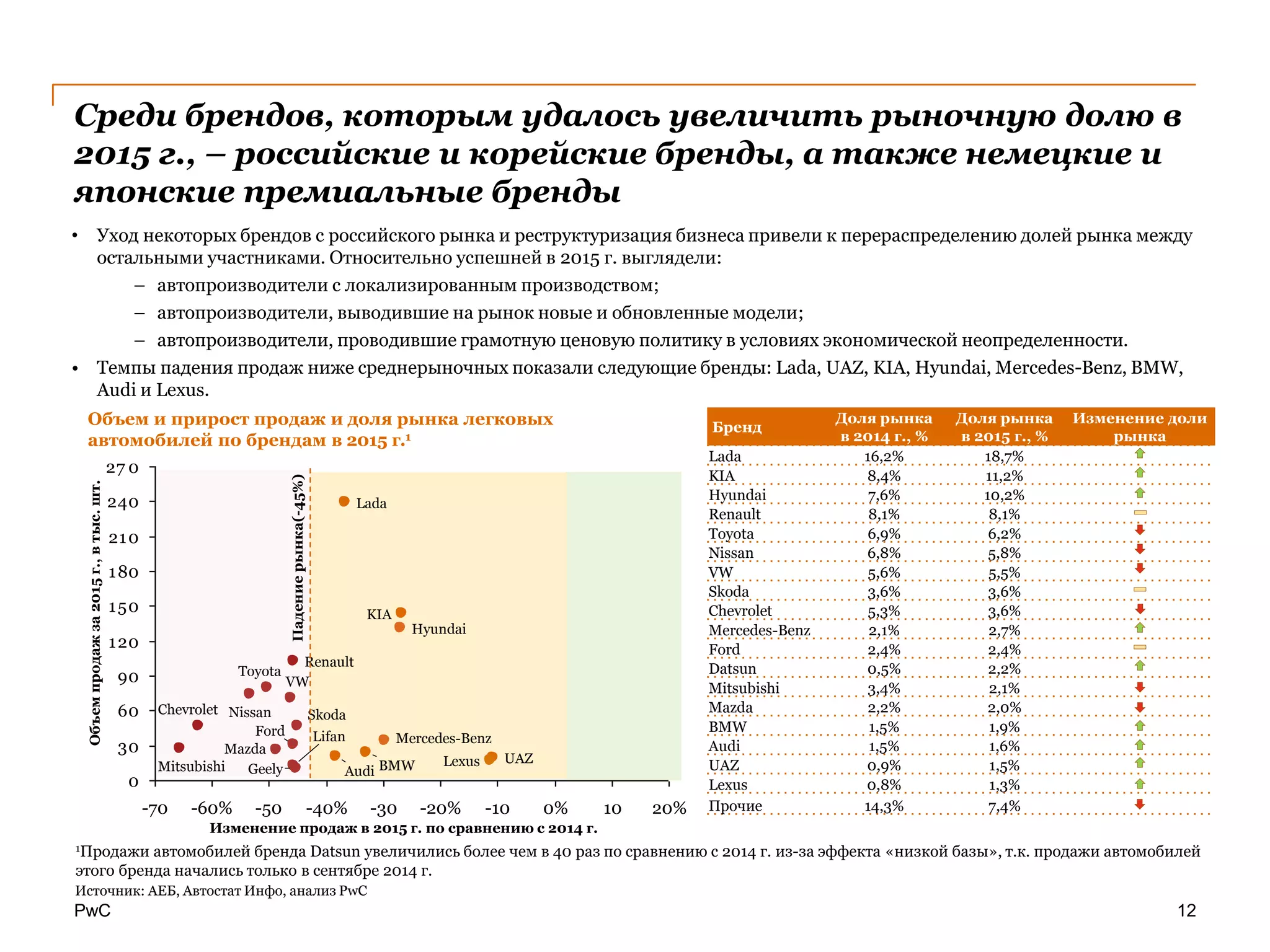 PwC
0
30
60
90
120
150
180
210
240
27 0
-70 20%100%-10-20%-30-40%-50-60%
Geely
LexusBMWAudi
Lifan Mercedes-Benz
Chevrolet
Ford
SkodaNissan
VW
Toyota
Hyundai
Renault
KIA
Lada
UAZ
Mazda
Mitsubishi
12
• Уход некоторых брендов с российского рынка и реструктуризация бизнеса привели к перераспределению долей рынка между
остальными участниками. Относительно успешней в 2015 г. выглядели:
– автопроизводители с локализированным производством;
– автопроизводители, выводившие на рынок новые и обновленные модели;
– автопроизводители, проводившие грамотную ценовую политику в условиях экономической неопределенности.
• Темпы падения продаж ниже среднерыночных показали следующие бренды: Lada, UAZ, KIA, Hyundai, Mercedes-Benz, BMW,
Audi и Lexus.
Среди брендов, которым удалось увеличить рыночную долю в
2015 г., – российские и корейские бренды, а также немецкие и
японские премиальные бренды
Падениерынка(-45%)
Объем и прирост продаж и доля рынка легковых
автомобилей по брендам в 2015 г.1
Бренд
Доля рынка
в 2014 г., %
Доля рынка
в 2015 г., %
Изменение доли
рынка
Lada 16,2% 18,7%
KIA 8,4% 11,2%
Hyundai 7,6% 10,2%
Renault 8,1% 8,1%
Toyota 6,9% 6,2%
Nissan 6,8% 5,8%
VW 5,6% 5,5%
Skoda 3,6% 3,6%
Chevrolet 5,3% 3,6%
Mercedes-Benz 2,1% 2,7%
Ford 2,4% 2,4%
Datsun 0,5% 2,2%
Mitsubishi 3,4% 2,1%
Mazda 2,2% 2,0%
BMW 1,5% 1,9%
Audi 1,5% 1,6%
UAZ 0,9% 1,5%
Lexus 0,8% 1,3%
Прочие 14,3% 7,4%
Объемпродажза2015г.,втыс.шт.
Изменение продаж в 2015 г. по сравнению с 2014 г.
Источник: АЕБ, Автостат Инфо, анализ PwC
1Продажи автомобилей бренда Datsun увеличились более чем в 40 раз по сравнению с 2014 г. из-за эффекта «низкой базы», т.к. продажи автомобилей
этого бренда начались только в сентябре 2014 г.
 