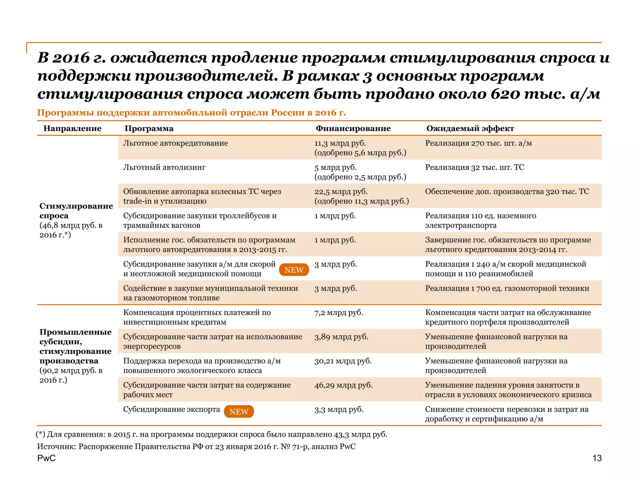 PwC
В 2016 г. ожидается продление программ стимулирования спроса и
поддержки производителей. В рамках 3 основных программ
стимулирования спроса может быть продано около 620 тыс. а/м
13
Программы поддержки автомобильной отрасли России в 2016 г.
Направление Программа Финансирование Ожидаемый эффект
Стимулирование
cпроса
(46,8 млрд руб. в
2016 г.*)
Льготное автокредитование 11,3 млрд руб.
(одобрено 5,6 млрд руб.)
Реализация 270 тыс. шт. а/м
Льготный автолизинг 5 млрд руб.
(одобрено 2,5 млрд руб.)
Реализация 32 тыс. шт. ТС
Обновление автопарка колесных ТС через
trade-in и утилизацию
22,5 млрд руб.
(одобрено 11,3 млрд руб.)
Обеспечение доп. производства 320 тыс. ТС
Субсидирование закупки троллейбусов и
трамвайных вагонов
1 млрд руб. Реализация 110 ед. наземного
электротранспорта
Исполнение гос. обязательств по программам
льготного автокредитования в 2013-2015 гг.
1 млрд руб. Завершение гос. обязательств по программе
льготного кредитования 2013-2014 гг.
Субсидирование закупки а/м для скорой
и неотложной медицинской помощи
3 млрд руб. Реализация 1 240 а/м скорой медицинской
помощи и 110 реанимобилей
Содействие в закупке муниципальной техники
на газомоторном топливе
3 млрд руб. Реализация 1 700 ед. газомоторной техники
Промышленные
субсидии,
стимулирование
производства
(90,2 млрд руб. в
2016 г.)
Компенсация процентных платежей по
инвестиционным кредитам
7,2 млрд руб. Компенсация части затрат на обслуживание
кредитного портфеля производителей
Субсидирование части затрат на использование
энергоресурсов
3,89 млрд руб. Уменьшение финансовой нагрузки на
производителей
Поддержка перехода на производство а/м
повышенного экологического класса
30,21 млрд руб. Уменьшение финансовой нагрузки на
производителей
Субсидирование части затрат на содержание
рабочих мест
46,29 млрд руб. Уменьшение падения уровня занятости в
отрасли в условиях экономического кризиса
Субсидирование экспорта 3,3 млрд руб. Снижение стоимости перевозки и затрат на
доработку и сертификацию а/м
Источник: Распоряжение Правительства РФ от 23 января 2016 г. № 71-р, анализ PwC
NEW
NEW
(*) Для сравнения: в 2015 г. на программы поддержки спроса было направлено 43,3 млрд руб.
 