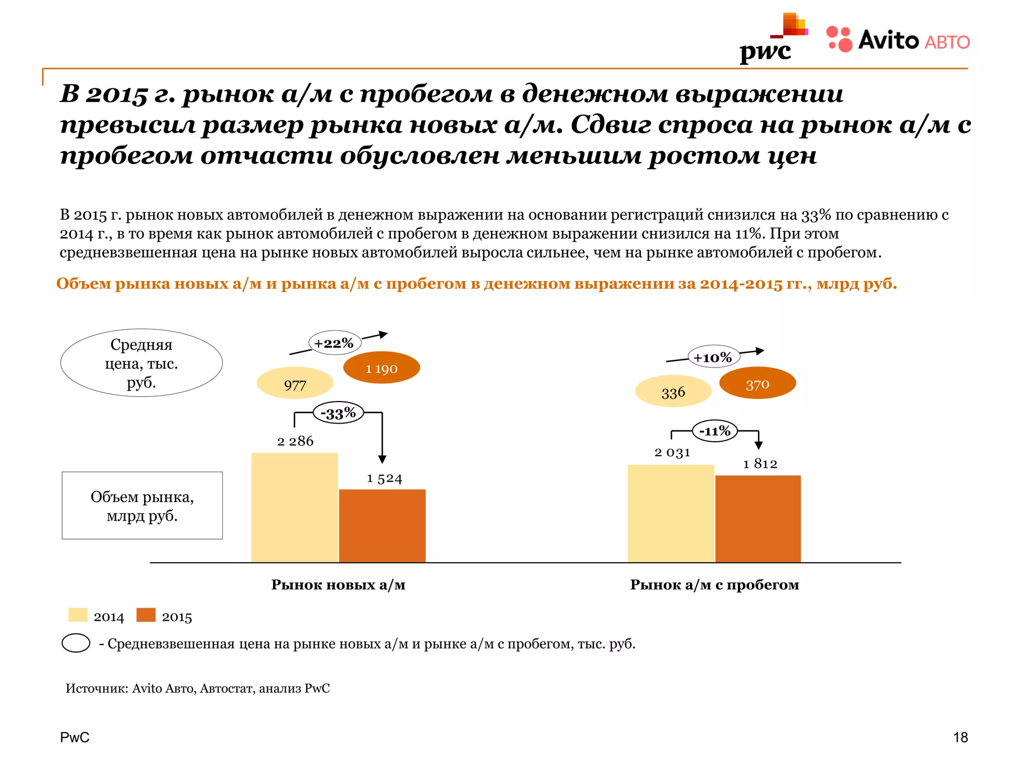 PwC
В 2015 г. рынок а/м с пробегом в денежном выражении
превысил размер рынка новых а/м. Сдвиг спроса на рынок а/м с
пробегом отчасти обусловлен меньшим ростом цен
18
Объем рынка новых а/м и рынка а/м с пробегом в денежном выражении за 2014-2015 гг., млрд руб.
2 031
2 286
1 812
1 524
-11%
Рынок новых а/м
-33%
Рынок а/м с пробегом
2014 2015
336
х - Средневзвешенная цена на рынке новых а/м и рынке а/м с пробегом, тыс. руб.
977
1 190
370
Источник: Avito Авто, Автостат, анализ PwC
В 2015 г. рынок новых автомобилей в денежном выражении на основании регистраций снизился на 33% по сравнению с
2014 г., в то время как рынок автомобилей с пробегом в денежном выражении снизился на 11%. При этом
средневзвешенная цена на рынке новых автомобилей выросла сильнее, чем на рынке автомобилей с пробегом.
Объем рынка,
млрд руб.
Средняя
цена, тыс.
руб.
+22%
+10%
 