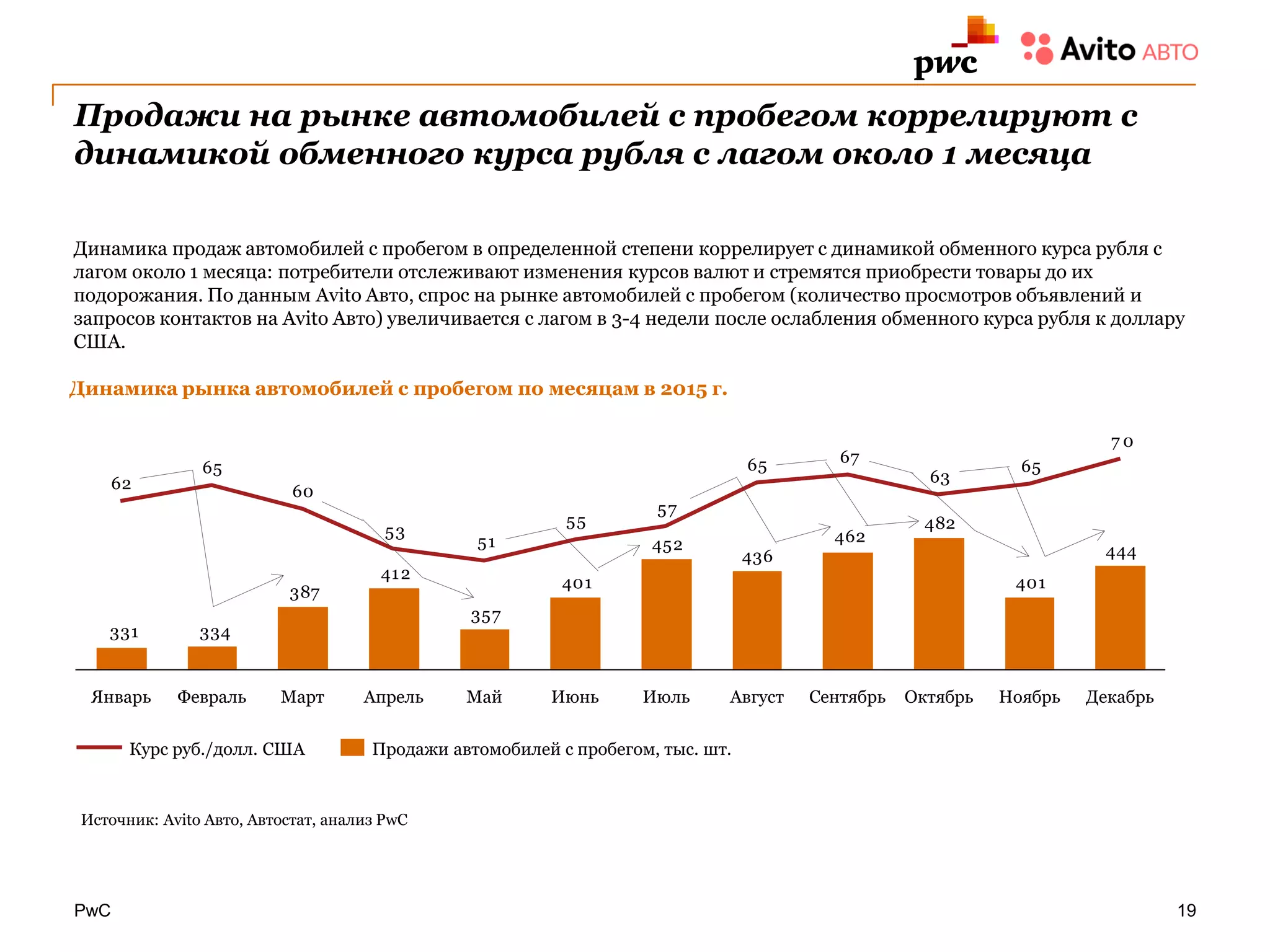 PwC
Продажи на рынке автомобилей с пробегом коррелируют с
динамикой обменного курса рубля с лагом около 1 месяца
19
Динамика рынка автомобилей с пробегом по месяцам в 2015 г.
444
401
482
462
436
452
401
357
412
387
334331
7 0
65
63
6765
57
55
51
53
60
65
62
Июль Август Сентябрь ОктябрьМарт Май ИюньАпрель НоябрьЯнварь ДекабрьФевраль
Курс руб./долл. США Продажи автомобилей с пробегом, тыс. шт.
Источник: Avito Авто, Автостат, анализ PwC
Динамика продаж автомобилей с пробегом в определенной степени коррелирует с динамикой обменного курса рубля с
лагом около 1 месяца: потребители отслеживают изменения курсов валют и стремятся приобрести товары до их
подорожания. По данным Avito Авто, спрос на рынке автомобилей с пробегом (количество просмотров объявлений и
запросов контактов на Avito Авто) увеличивается с лагом в 3-4 недели после ослабления обменного курса рубля к доллару
США.
 