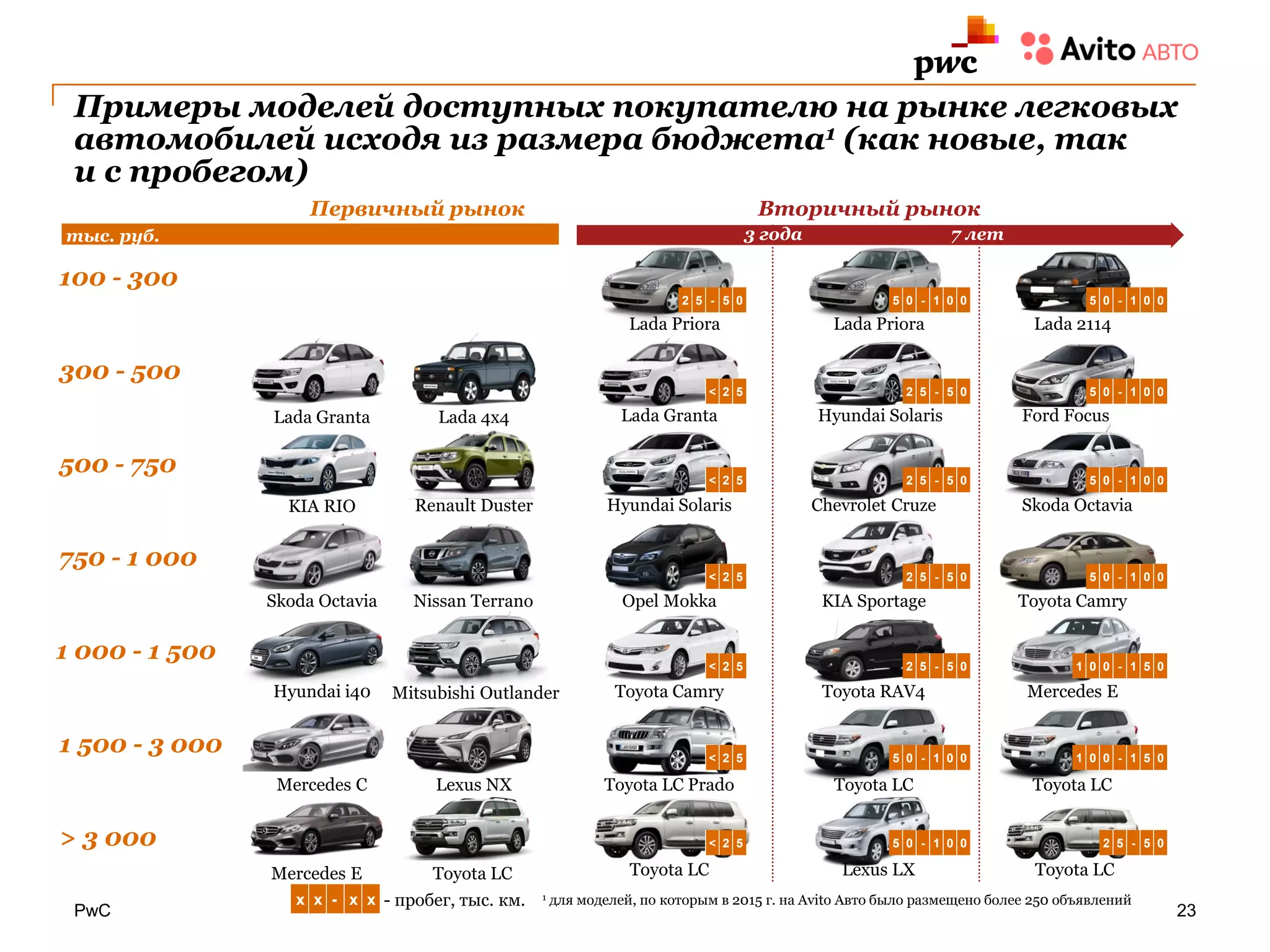 PwC
Примеры моделей доступных покупателю на рынке легковых
автомобилей исходя из размера бюджета1 (как новые, так
и с пробегом)
Первичный рынок Вторичный рынок
Lada Granta Lada 4x4
KIA RIO Renault Duster
Hyundai i40 Mitsubishi Outlander
Mercedes C
Mercedes E
Lexus NX
Toyota LC
100 - 300
300 - 500
500 - 750
750 - 1 000
1 500 - 3 000
> 3 000
1 000 - 1 500
Skoda Octavia Nissan Terrano
Lada Priora Lada Priora Lada 2114
Lada Granta Hyundai Solaris Ford Focus
Hyundai Solaris
Opel Mokka
Toyota Camry
Toyota LC Prado
Toyota LC
Chevrolet Cruze
KIA Sportage
Toyota RAV4
Toyota LC
Skoda Octavia
Toyota Camry
Mercedes E
Toyota LC
Lexus LX
- пробег, тыс. км.
7 лет
1 для моделей, по которым в 2015 г. на Avito Авто было размещено более 250 объявленийx x - x x
3 года
Toyota LC
23
тыс. руб.
5 0 - 1 0 0
1 0 0 - 1 5 05 0 - 1 0 0
5 0 - 1 0 0
1 0 0 - 1 5 0
5 0 - 1 0 0
5 0 - 1 0 0
5 0 - 1 0 0
5 0 - 1 0 02 5 - 5 0
< 2 5
< 2 5
< 2 5
< 2 5
< 2 5
< 2 5
2 5 - 5 0
2 5 - 5 0
2 5 - 5 0
2 5 - 5 0
2 5 - 5 0
 