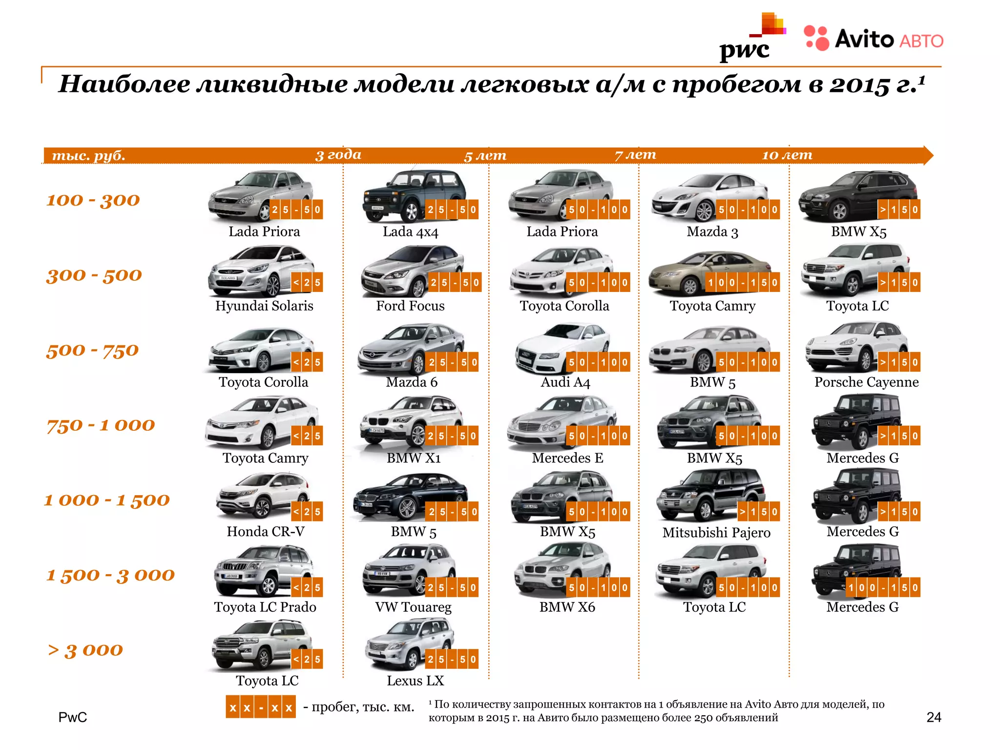 PwC
> 1 5 05 0 - 1 0 0
Наиболее ликвидные модели легковых а/м с пробегом в 2015 г.1
Lada Priora Lada 4x4 Lada Priora Mazda 3 BMW X5
Hyundai Solaris Ford Focus Toyota Corolla Toyota Camry Toyota LC
Toyota Corolla
Toyota Camry
Honda CR-V
Toyota LC Prado
Toyota LC
Mazda 6
BMW X1
BMW 5
VW Touareg
Lexus LX
Audi A4
Mercedes E
BMW X5
BMW X6
BMW 5
BMW X5
Mitsubishi Pajero
Toyota LC
Porsche Cayenne
Mercedes G
Mercedes G
Mercedes G
1 По количеству запрошенных контактов на 1 объявление на Avito Авто для моделей, по
которым в 2015 г. на Авито было размещено более 250 объявлений
3 года 5 лет 7 лет 10 лет
2 5 - 5 0
< 2 5
- пробег, тыс. км.x x - x x
1 0 0 - 1 5 0
5 0 - 1 0 0
5 0 - 1 0 0
5 0 - 1 0 0
> 1 5 0
1 0 0 - 1 5 0
100 - 300
300 - 500
500 - 750
750 - 1 000
1 500 - 3 000
> 3 000
1 000 - 1 500
24
> 1 5 0
> 1 5 0
> 1 5 0> 1 5 0
тыс. руб.
5 0 - 1 0 0
5 0 - 1 0 0
5 0 - 1 0 0
5 0 - 1 0 0
5 0 - 1 0 0
2 5 - 5 0 5 0 - 1 0 0
2 5 - 5 0
2 5 - 5 0
2 5 - 5 0
2 5 - 5 0
2 5 - 5 0
2 5 - 5 0
< 2 5
< 2 5
< 2 5
< 2 5
< 2 5
 