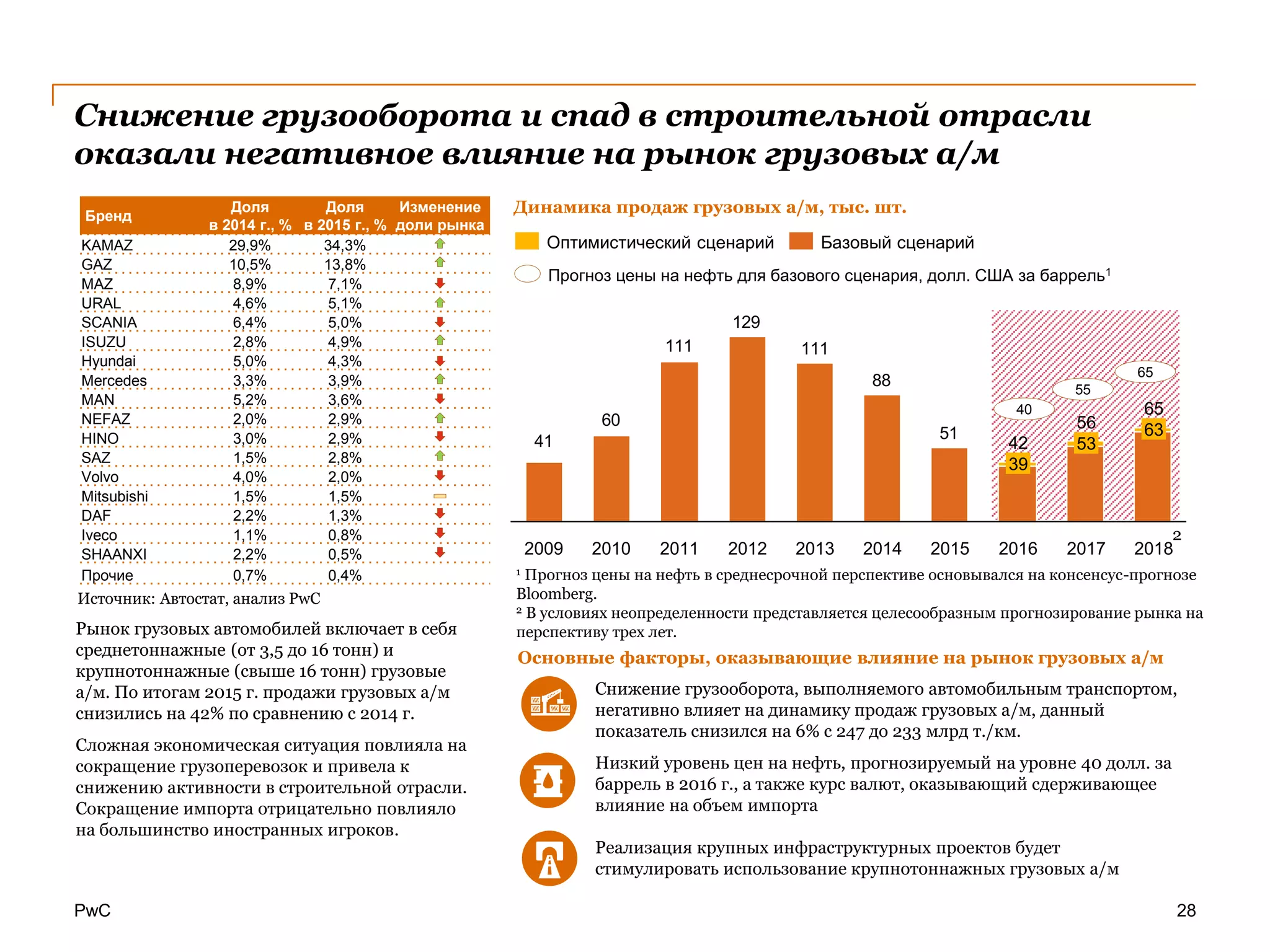 PwC
Снижение грузооборота и спад в строительной отрасли
оказали негативное влияние на рынок грузовых а/м
Снижение грузооборота, выполняемого автомобильным транспортом,
негативно влияет на динамику продаж грузовых а/м, данный
показатель снизился на 6% с 247 до 233 млрд т./км.
Низкий уровень цен на нефть, прогнозируемый на уровне 40 долл. за
баррель в 2016 г., а также курс валют, оказывающий сдерживающее
влияние на объем импорта
Реализация крупных инфраструктурных проектов будет
стимулировать использование крупнотоннажных грузовых а/м
Рынок грузовых автомобилей включает в себя
среднетоннажные (от 3,5 до 16 тонн) и
крупнотоннажные (свыше 16 тонн) грузовые
а/м. По итогам 2015 г. продажи грузовых а/м
снизились на 42% по сравнению с 2014 г.
Сложная экономическая ситуация повлияла на
сокращение грузоперевозок и привела к
снижению активности в строительной отрасли.
Сокращение импорта отрицательно повлияло
на большинство иностранных игроков.
Основные факторы, оказывающие влияние на рынок грузовых а/м
Источник: Автостат, анализ PwC
Бренд
Доля
в 2014 г., %
Доля
в 2015 г., %
Изменение
доли рынка
KAMAZ 29,9% 34,3%
GAZ 10,5% 13,8%
MAZ 8,9% 7,1%
URAL 4,6% 5,1%
SCANIA 6,4% 5,0%
ISUZU 2,8% 4,9%
Hyundai 5,0% 4,3%
Mercedes 3,3% 3,9%
MAN 5,2% 3,6%
NEFAZ 2,0% 2,9%
HINO 3,0% 2,9%
SAZ 1,5% 2,8%
Volvo 4,0% 2,0%
Mitsubishi 1,5% 1,5%
DAF 2,2% 1,3%
Iveco 1,1% 0,8%
SHAANXI 2,2% 0,5%
Прочие 0,7% 0,4%
Динамика продаж грузовых а/м, тыс. шт.
Прогноз цены на нефть для базового сценария, долл. США за баррель1
40
55
65
1 Прогноз цены на нефть в среднесрочной перспективе основывался на консенсус-прогнозе
Bloomberg.
2 В условиях неопределенности представляется целесообразным прогнозирование рынка на
перспективу трех лет.
28
51
88
111
129
111
60
41
201120102009 2012 2013 2014
39
2015 2016
42
2017
53
56
2018
63
65
Базовый сценарийОптимистический сценарий
2
 