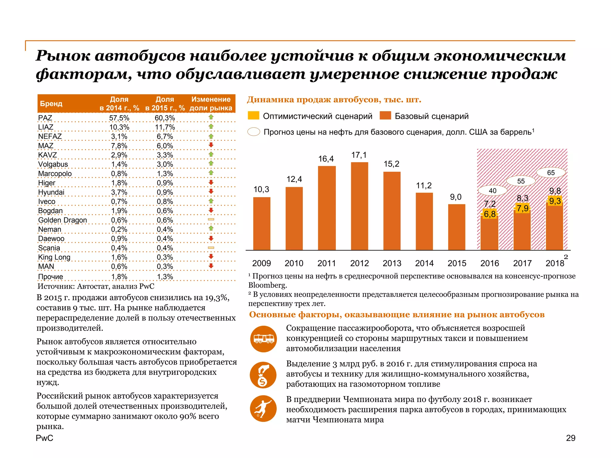 PwC 29
Рынок автобусов наиболее устойчив к общим экономическим
факторам, что обуславливает умеренное снижение продаж
Динамика продаж автобусов, тыс. шт.Бренд
Доля
в 2014 г., %
Доля
в 2015 г., %
Изменение
доли рынка
PAZ 57,5% 60,3%
LIAZ 10,3% 11,7%
NEFAZ 3,1% 6,7%
MAZ 7,8% 6,0%
KAVZ 2,9% 3,3%
Volgabus 1,4% 3,0%
Marcopolo 0,8% 1,3%
Higer 1,8% 0,9%
Hyundai 3,7% 0,9%
Iveco 0,7% 0,8%
Bogdan 1,9% 0,6%
Golden Dragon 0,6% 0,6%
Neman 0,2% 0,4%
Daewoo 0,9% 0,4%
Scania 0,4% 0,4%
King Long 1,6% 0,3%
MAN 0,6% 0,3%
Прочие 1,8% 1,3%
Сокращение пассажирооборота, что объясняется возросшей
конкуренцией со стороны маршрутных такси и повышением
автомобилизации населения
Выделение 3 млрд руб. в 2016 г. для стимулирования спроса на
автобусы и технику для жилищно-коммунального хозяйства,
работающих на газомоторном топливе
В преддверии Чемпионата мира по футболу 2018 г. возникает
необходимость расширения парка автобусов в городах, принимающих
матчи Чемпионата мира
В 2015 г. продажи автобусов снизились на 19,3%,
составив 9 тыс. шт. На рынке наблюдается
перераспределение долей в пользу отечественных
производителей.
Рынок автобусов является относительно
устойчивым к макроэкономическим факторам,
поскольку большая часть автобусов приобретается
на средства из бюджета для внутригородских
нужд.
Российский рынок автобусов характеризуется
большой долей отечественных производителей,
которые суммарно занимают около 90% всего
рынка.
Основные факторы, оказывающие влияние на рынок автобусов
Источник: Автостат, анализ PwC
9,0
11,2
15,2
17,116,4
12,4
10,3
2018
9,8
9,3
2017
8,3
7,9
2016
7,2
6,8
2015201420132012201120102009
Базовый сценарийОптимистический сценарий
Прогноз цены на нефть для базового сценария, долл. США за баррель1
40
55
65
1 Прогноз цены на нефть в среднесрочной перспективе основывался на консенсус-прогнозе
Bloomberg.
2 В условиях неопределенности представляется целесообразным прогнозирование рынка на
перспективу трех лет.
2
 