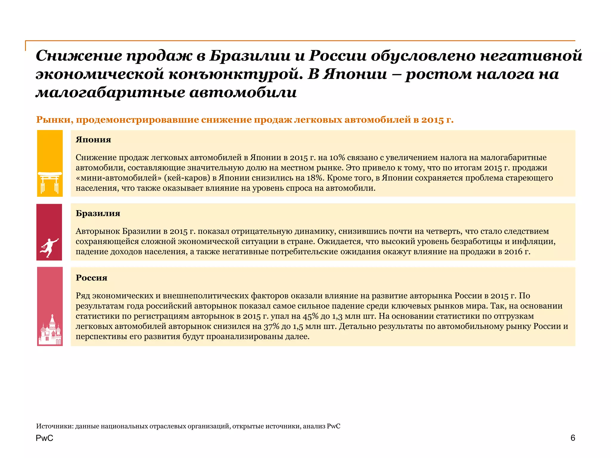 PwC
Снижение продаж в Бразилии и России обусловлено негативной
экономической конъюнктурой. В Японии – ростом налога на
малогабаритные автомобили
6
Япония
Снижение продаж легковых автомобилей в Японии в 2015 г. на 10% связано с увеличением налога на малогабаритные
автомобили, составляющие значительную долю на местном рынке. Это привело к тому, что по итогам 2015 г. продажи
«мини-автомобилей» (кей-каров) в Японии снизились на 18%. Кроме того, в Японии сохраняется проблема стареющего
населения, что также оказывает влияние на уровень спроса на автомобили.
Бразилия
Авторынок Бразилии в 2015 г. показал отрицательную динамику, снизившись почти на четверть, что стало следствием
сохраняющейся сложной экономической ситуации в стране. Ожидается, что высокий уровень безработицы и инфляции,
падение доходов населения, а также негативные потребительские ожидания окажут влияние на продажи в 2016 г.
Россия
Ряд экономических и внешнеполитических факторов оказали влияние на развитие авторынка России в 2015 г. По
результатам года российский авторынок показал самое сильное падение среди ключевых рынков мира. Так, на основании
статистики по регистрациям авторынок в 2015 г. упал на 45% до 1,3 млн шт. На основании статистики по отгрузкам
легковых автомобилей авторынок снизился на 37% до 1,5 млн шт. Детально результаты по автомобильному рынку России и
перспективы его развития будут проанализированы далее.
Источники: данные национальных отраслевых организаций, открытые источники, анализ PwC
Рынки, продемонстрировавшие снижение продаж легковых автомобилей в 2015 г.
 