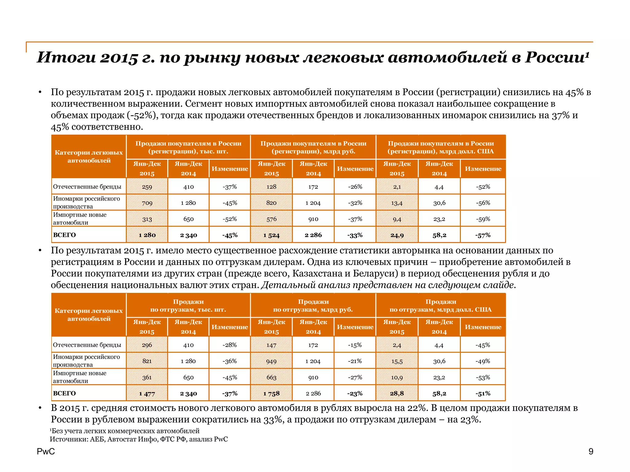 PwC
Итоги 2015 г. по рынку новых легковых автомобилей в России1
9
• По результатам 2015 г. продажи новых легковых автомобилей покупателям в России (регистрации) снизились на 45% в
количественном выражении. Сегмент новых импортных автомобилей снова показал наибольшее сокращение в
объемах продаж (-52%), тогда как продажи отечественных брендов и локализованных иномарок снизились на 37% и
45% соответственно.
1Без учета легких коммерческих автомобилей
Источники: АЕБ, Автостат Инфо, ФТС РФ, анализ PwC
Янв-Дек Янв-Дек Янв-Дек Янв-Дек Янв-Дек Янв-Дек
2015 2014 2015 2014 2015 2014
Отечественные бренды 259 410 -37% 128 172 -26% 2,1 4,4 -52%
Иномарки российского
производства
709 1 280 -45% 820 1 204 -32% 13,4 30,6 -56%
Импортные новые
автомобили
313 650 -52% 576 910 -37% 9,4 23,2 -59%
ВСЕГО 1 280 2 340 -45% 1 524 2 286 -33% 24,9 58,2 -57%
Категории легковых
автомобилей
Продажи покупателям в России
(регистрации), млрд руб.
Продажи покупателям в России
(регистрации), млрд долл. США
Продажи покупателям в России
(регистрации), тыс. шт.
Изменение Изменение Изменение
Янв-Дек Янв-Дек Янв-Дек Янв-Дек Янв-Дек Янв-Дек
2015 2014 2015 2014 2015 2014
Отечественные бренды 296 410 -28% 147 172 -15% 2,4 4,4 -45%
Иномарки российского
производства
821 1 280 -36% 949 1 204 -21% 15,5 30,6 -49%
Импортные новые
автомобили
361 650 -45% 663 910 -27% 10,9 23,2 -53%
ВСЕГО 1 477 2 340 -37% 1 758 2 286 -23% 28,8 58,2 -51%
Категории легковых
автомобилей
Продажи
по отгрузкам, тыс. шт.
Продажи
по отгрузкам, млрд руб.
Продажи
по отгрузкам, млрд долл. США
Изменение Изменение Изменение
• В 2015 г. средняя стоимость нового легкового автомобиля в рублях выросла на 22%. В целом продажи покупателям в
России в рублевом выражении сократились на 33%, а продажи по отгрузкам дилерам − на 23%.
• По результатам 2015 г. имело место существенное расхождение статистики авторынка на основании данных по
регистрациям в России и данных по отгрузкам дилерам. Одна из ключевых причин – приобретение автомобилей в
России покупателями из других стран (прежде всего, Казахстана и Беларуси) в период обесценения рубля и до
обесценения национальных валют этих стран. Детальный анализ представлен на следующем слайде.
 