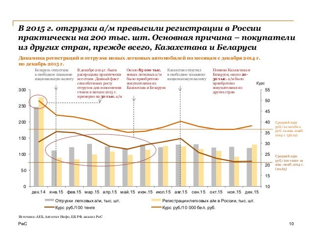 Емкость автомобильного рынка россии