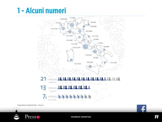 1 - Alcuni numeri




*Osservatorio Facebook Italia - Vincos.it




                                            FACEBOOK MARKETING
                                                                 11
 