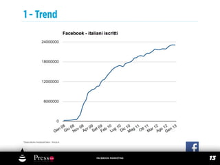 1 - Trend




*Osservatorio Facebook Italia - Vincos.it




                                            FACEBOOK MARKETING
                                                                 13
 