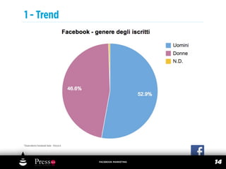1 - Trend




*Osservatorio Facebook Italia - Vincos.it




                                            FACEBOOK MARKETING
                                                                 14
 