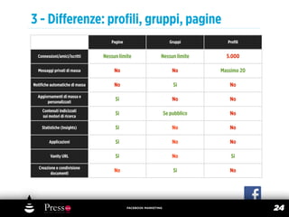 3 - Diﬀerenze: proﬁli, gruppi, pagine
                                   Pagine                          Gruppi        Proﬁli


  Connessioni/amici/iscritti    Nessun limite                Nessun limite       5.000

  Messaggi privati di massa          No                              No        Massimo 20

Notiﬁche automatiche di massa        No                              Si           No

  Aggiornamenti di massa e
       personalizzati
                                     Si                              No           No

     Contenuti indicizzati
     sui motori di ricerca
                                     Si                          Se pubblico      No

    Statistiche (Insights)           Si                              No           No

         Applicazioni                Si                              No           No

         Vanity URL                  Si                              No            Si

   Creazione e condivisione
          documenti
                                     No                              Si           No




                                            FACEBOOK MARKETING
                                                                                            24
 