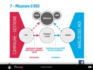 7 - Misurare il ROI
 CAMPAGNE - GESTIONE               PR2.0                           ORM
                                               Inﬂuencer




                                                                                            ANALISI DEL ROI
                                                   Prospect
                       Fan                                                        Cliente
                                                    e Lead




                        Applicazioni, ingaggio       Piattaforme di social CRM,
                       degli utenti, supporto al        business intelligence
                                cliente

                             Tracciamento                     Intelligence



                                            FACEBOOK MARKETING
                                                                                                              68
 