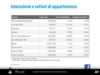 Interazione e settori di appartenenza




Fonte Zuumsocial.com




                       FACEBOOK MARKETING: STRATEGIA E GESTIONE PROFESSIONALE
                                                                                22
 
