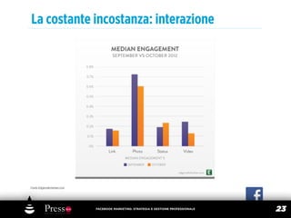 La costante incostanza: interazione




Fonte Edgerankchecker.com




                            FACEBOOK MARKETING: STRATEGIA E GESTIONE PROFESSIONALE
                                                                                     23
 