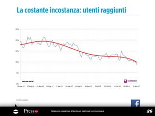 La costante incostanza: utenti raggiunti




Fonte Socialbakers




                     FACEBOOK MARKETING: STRATEGIA E GESTIONE PROFESSIONALE
                                                                              26
 
