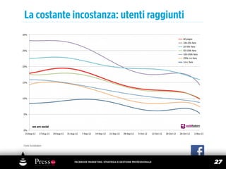 La costante incostanza: utenti raggiunti




Fonte Socialbakers




                     FACEBOOK MARKETING: STRATEGIA E GESTIONE PROFESSIONALE
                                                                              27
 