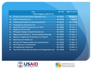 16. Firearms and Ammunition Regulation Act RA 10591 29-May-13
17. GOCC Governance Act RA 10149 6-Jun-11
18. Intellectual Property Code amendments RA 10372 28-Feb-13
19. Kindergarten Education Act RA 10157 20-Jan-12
20. National Health Insurance Act of 2013 RA 10606 19-Jun-13
21. People Survival Fund RA 10174 16-Aug-12
22. Philippine Design Competitiveness Act RA 10557 15-May-13
23. Regulating Profession – Environmental Planning RA 10587 27-May-13
24. Repeal of Nightwork Prohibition for Women RA 10151 21-Jun-11
25. Reproductive Health Act RA 10354 21-Dec-12
26. Revised AFP Modernization Act amendments RA 10349 11-Dec-12
27. Rural Bank Act amendments RA 10574 24-May-13
28. Strengthening Tripartism RA 10395 14-Mar-13
29. Terrorism Financing Prevention and Suppression Act RA 10168 18-Jun-12
Law Law No. Date Enacted
15th Congress (2010-13)
 