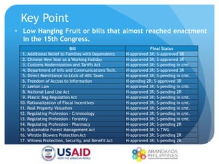 Key Point
Bill Final Status
1. Additional Relief to Families with Dependents H-approved 3R; S-approved 3R
2. Chinese New Year as a Working Holiday H-approved 3R; S-approved 3R
3. Customs Modernization and Tariffs Act H-approved 3R; S-pending in cmt.
4. Department of Info and Communications Tech. H-approved 3R; S-approved 3R
5. Direct Remittance to LGUs of 40% Taxes H-approved 3R; S-pending in cmt.
6. Freedom of Access to Information H-pending 2R; S-approved 3R
7. Lemon Law H-approved 3R; S-pending in cmt.
8. National Land Use Act H-approved 3R; S-pending 2R
9. Plastic Bag Regulation Act H-approved 3R; S-pending in cmt.
10. Rationalization of Fiscal Incentives H-approved 3R; S-pending in cmt.
11. Real Property Valuation H-approved 3R; S-pending in cmt.
12. Regulating Profession - Criminology H-approved 3R; S-pending in cmt.
13. Regulating Profession - Forestry H-approved 3R; S-pending in cmt.
14. Regulating Profession - Pharmacy H-approved 3R; S-pending 2R
15. Sustainable Forest Management Act H-approved 3R; S-TWG
16. Whistle Blowers Protection Act H-approved 3R; S-pending 2R
17. Witness Protection, Security, and Benefit Act H-approved 3R; S-pending 2R
• Low Hanging Fruit or bills that almost reached enactment
in the 15th Congress.
 