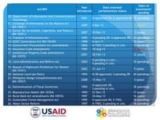 Act/Bill
Year
Introduced
Date enacted/
parliamentary status
Years to
enactment/
pending
10. Department of Information and Communications
Technology
2001 H-approved 3R; S-approved 3R 12 (pending)
11. Exchange of Information on Tax Matters Act
(RA 10021)
2009 5-Mar-12 1 (pass)
12. Excise Tax on Alcohol, Cigarettes, and Tobacco
(RA 10351)
2007 20-Dec-12 5 (pass)
13. Freedom of Information Act 1992 H-pending 2R; S-approved 3R 21 (pending)
14. GOCC Governance Act (RA 10149) 1998 6-Jun-11 13 (pass)
15. Government Procurement Act amendments 2004 H-TWG; S-pending in cmt. 9 (pending)
16. Insurance Code amendments 1987 15-Aug-13 26 (pass)
17. Intellectual Property Code amendments
(RA 10372)
2001 28-Feb-13 12 (pass)
18. Land Administration and Reform Act 2003
H-pending in cmt.;
S-pending in cmt.
10 (pending)
19. Repeal of Nightwork Prohibition for Women
(RA 10151)
2002 21-Jun-11 9 (pass)
20. National Land Use Policy 1993 H-3R approved; S-pending 2R 20 (pending)
21. Philippine Design Competitiveness Act
(RA 10557)
2008 15-May-13 5 (pass)
22. Rationalization of Fiscal Incentives 1995
H-approved 3R;
S-pending in cmt.
18 (pending)
23. Reproductive Health (RA 10354) 1995 21-Dec-12 17 (pass)
24. Rural Bank Act amendments (RA 10574) 1997 24-May-13 16 (pass)
25. Sustainable Forest Management Act 1995 H-approved 3R; S-TWG 18 (pending)
26. Water Sector Reform 1997 H-TWG; S-pending in cmt. 16 (pending)
 
