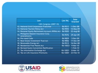 Law Law No.
Date
Enacted
14th Congress (2007-10)
12. National Grid Corporation Franchise RA 9511 1-Dec-08
13. National Tourism Policy Act RA 9593 12-May-09
14. Personal Equity Retirement Account (PERA) Act RA 9505 22-Aug-08
15.
Philippine Deposit Insurance Corp.
amendments
RA 9576 29-Apr-09
16. Pre-need Code RA 9829 3-Dec-09
17. Real Estate Investment Trust Act RA 9856 17-Dec-09
18. Renewable Energy Act RA 9513 16-Dec-08
19. Residential Free Patent Act RA 10023 9-Mar-10
20. Revised Kyoto Convention Ratification 1-Feb-10
21. Tax Information Exchange Act RA 10021 8-Mar-10
22. Tax on Life Insurance Premiums RA 10001 23-Feb-10
 