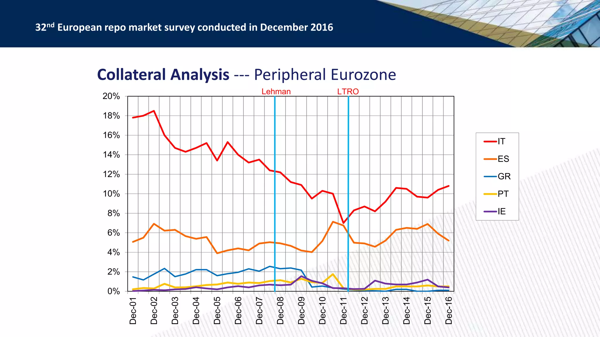 Collateral Analysis --- Peripheral Eurozone
0%
2%
4%
6%
8%
10%
12%
14%
16%
18%
20%
Dec-01
Dec-02
Dec-03
Dec-04
Dec-05
Dec-06
Dec-07
Dec-08
Dec-09
Dec-10
Dec-11
Dec-12
Dec-13
Dec-14
Dec-15
Dec-16
IT
ES
GR
PT
IE
32nd European repo market survey conducted in December 2016
Lehman LTRO
 