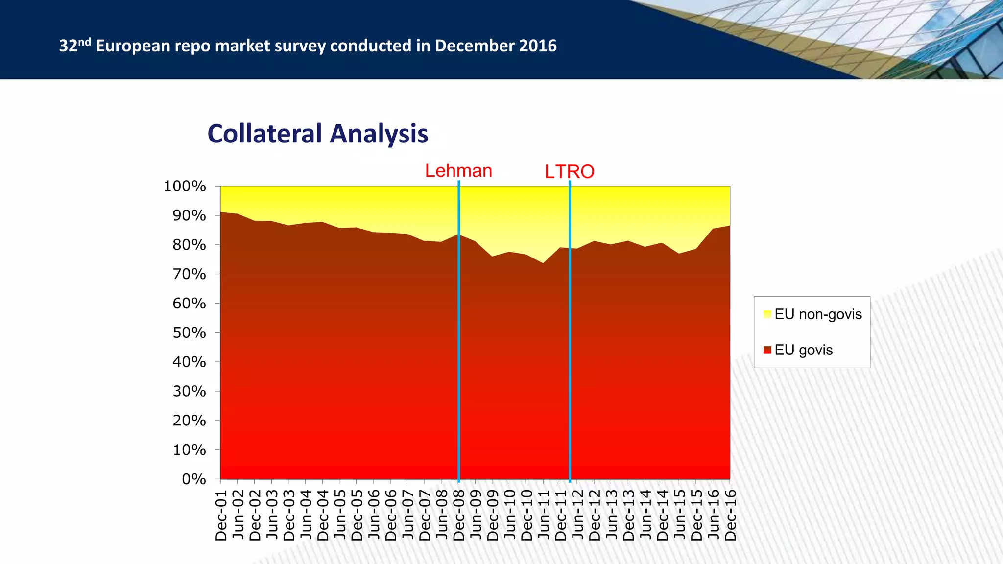 Collateral Analysis
32nd European repo market survey conducted in December 2016
0%
10%
20%
30%
40%
50%
60%
70%
80%
90%
100%
Dec-01
Jun-02
Dec-02
Jun-03
Dec-03
Jun-04
Dec-04
Jun-05
Dec-05
Jun-06
Dec-06
Jun-07
Dec-07
Jun-08
Dec-08
Jun-09
Dec-09
Jun-10
Dec-10
Jun-11
Dec-11
Jun-12
Dec-12
Jun-13
Dec-13
Jun-14
Dec-14
Jun-15
Dec-15
Jun-16
Dec-16
EU non-govis
EU govis
Lehman LTRO
 