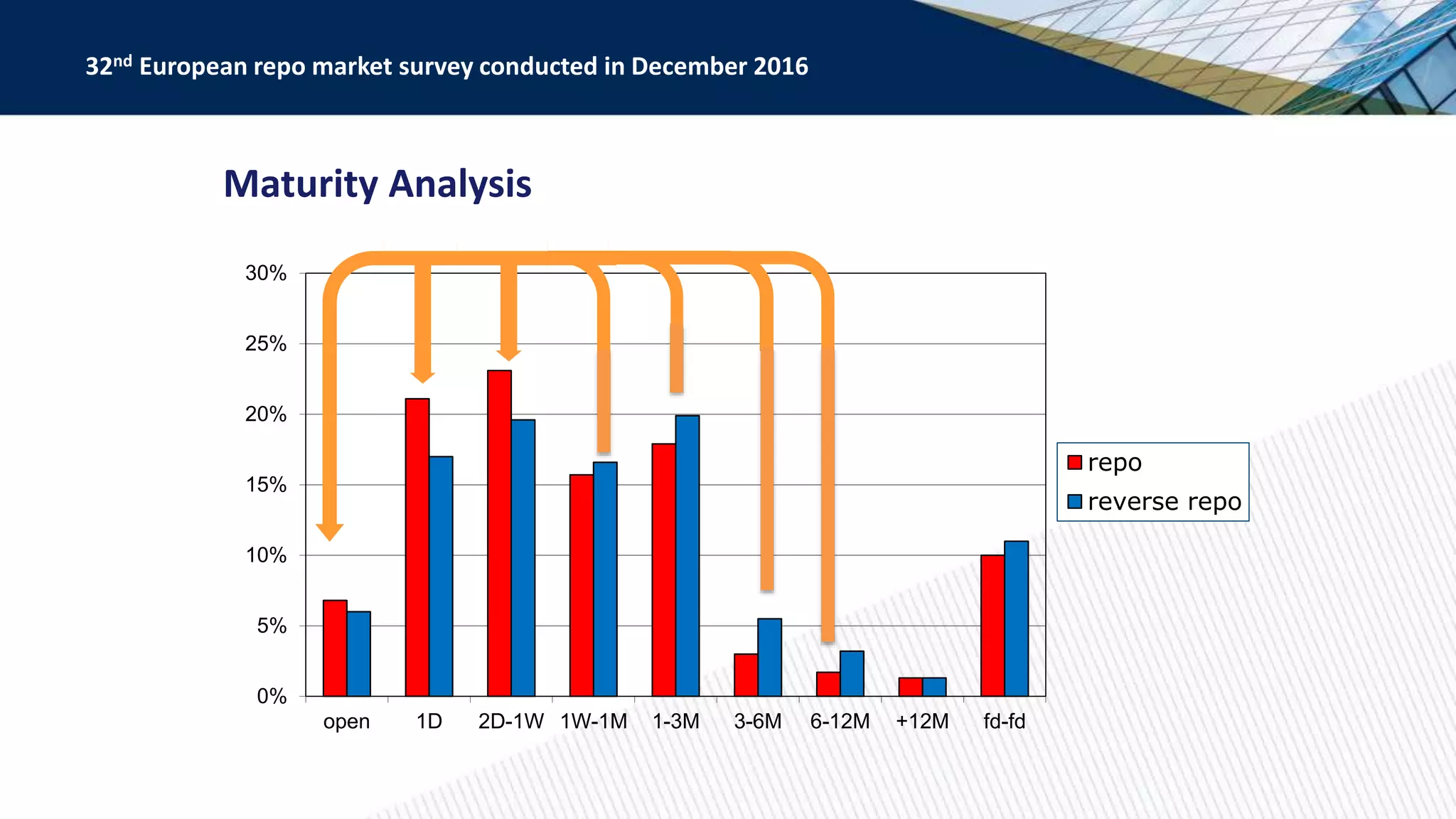 Maturity Analysis
32nd European repo market survey conducted in December 2016
0%
5%
10%
15%
20%
25%
30%
open 1D 2D-1W 1W-1M 1-3M 3-6M 6-12M +12M fd-fd
repo
reverse repo
 