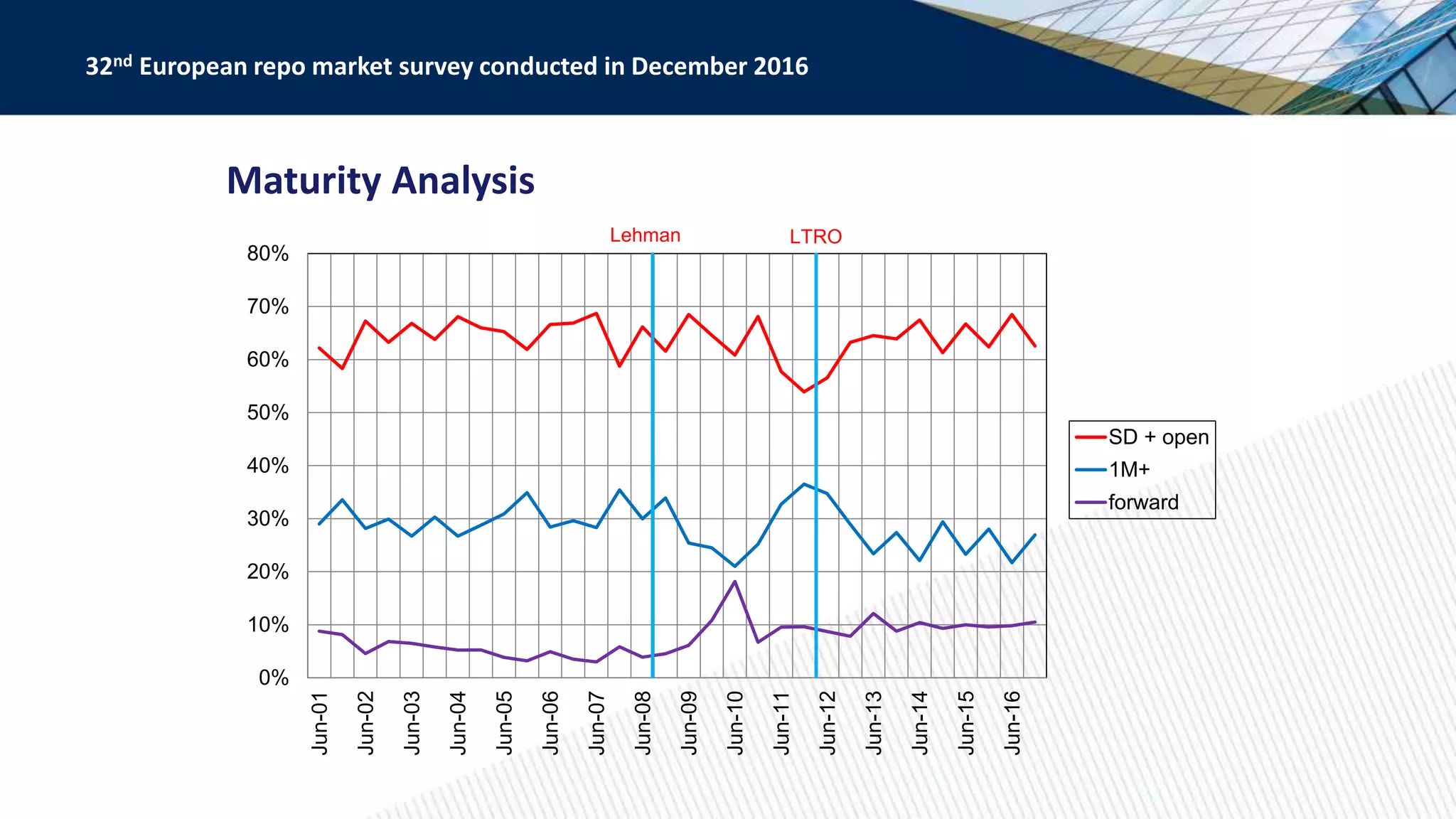Maturity Analysis
32nd European repo market survey conducted in December 2016
0%
10%
20%
30%
40%
50%
60%
70%
80%
Jun-01
Jun-02
Jun-03
Jun-04
Jun-05
Jun-06
Jun-07
Jun-08
Jun-09
Jun-10
Jun-11
Jun-12
Jun-13
Jun-14
Jun-15
Jun-16
SD + open
1M+
forward
Lehman LTRO
 