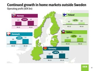 Norway
Continued growth in home markets outside Sweden
Operating profit (SEK bn)
10
0.9
1.0
H1-13 H1-14
0.8
1.1
H1-13 H1-14
0.5 0.6
H1-13 H1-14
0.7
1.1
H1-13 H1-14
0.7
0.9
H1-13 H1-14
Denmark
Germany
Baltics
Finland
+15%
+42%
+46%
+27%
+37%
 