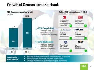 Growth of German corporate bank
11
H1-13 H1-14
725
1,058
SEB Germany operating profit
(SEK m)
Sixt
EUR 250m
Joint Bookrunner
Ströer
EUR 500m
Coordinator/Book-
runner
ThyssenKrupp
EUR 1,200m
Joint Bookrunner
ProSiebenSat.1
EUR 2,000m
Coordinator/Book-
runner/MLA
Deutsche Bahn
SEK 1,600m
Sole Bookrunner
Nordzucker
EUR 400m
Bookrunner/MLA
Select SEB transactions H1 2014
~15% Real Estate
 CAGR 2002-2014 -12%
 Continuous capital re-
allocation to corporates
~85% Corp & Inst
 CAGR 2002-2014 +8%
 Focus on corporates
acquisition and cross-selling
Key activities
going forward
 Increase client penetration while maintaining new prospecting
 Strengthen capital markets competence and offering
 Leverage international capabilities through SEB's network
AM AM
MB
MB
 