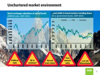 Unchartered market environment
12
600
700
800
900
1,000
1,100
1,200
1,300
1,400
2007
2008
2009
2010
2011
2012
2013
2014
Stock exchange valuations at record levels
(OMX30 index, 2007-2014)
Political
risks
QE to
continue?
Record
asset values
Zero
interest
rates
Low risk
differentiation
0%
1%
2%
3%
4%
5%
6%
2007
2008
2009
2010
2011
2012
2013
2014
Sweden USA Germany
…and yields in bond markets trending down
(10-yr government bonds, 2007-2014)
 