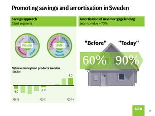 Promoting savings and amortisation in Sweden
13
-2.0 -1.2
4.0
Q2-12 Q2-13 Q2-14
Savings approach
Client segments
Amortisation of new mortgage lending
Loan-to-value > 70%
”Before” ”Today”
60% 90%Net new money fund products Sweden
(SEK bn)
Private SME
 