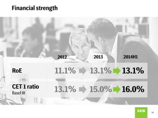 RoE 11.1% 13.1% 13.1%
CET 1 ratio
Basel III
13.1% 15.0% 16.0%
Financial strength
14
2012 2013 2014H1
 